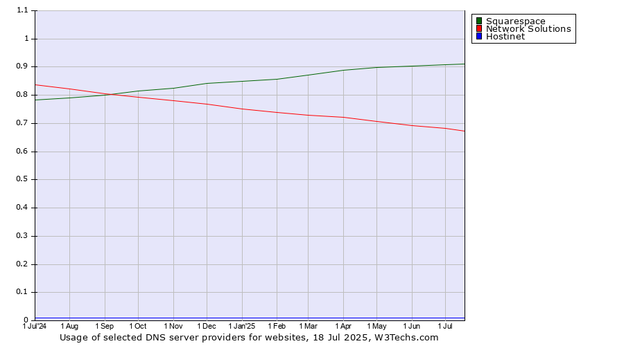 Historical trends in the usage of Squarespace vs. Network Solutions vs. Hostinet