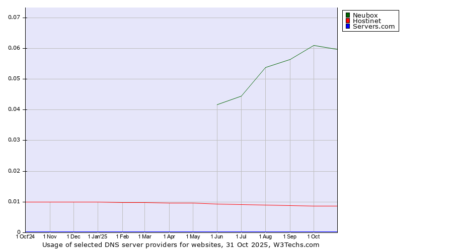 Historical trends in the usage of Neubox vs. Hostinet vs. Servers.com