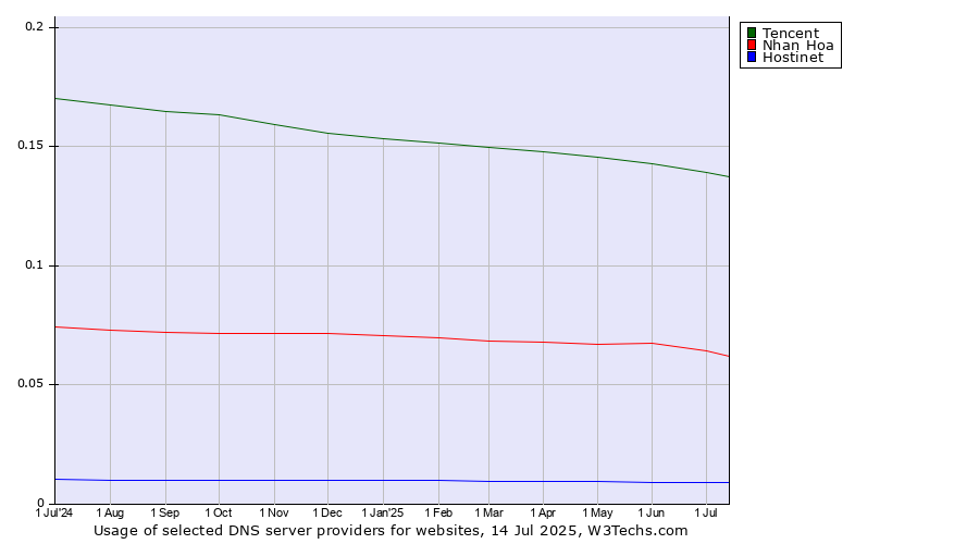 Historical trends in the usage of Tencent vs. Nhan Hoa vs. Hostinet