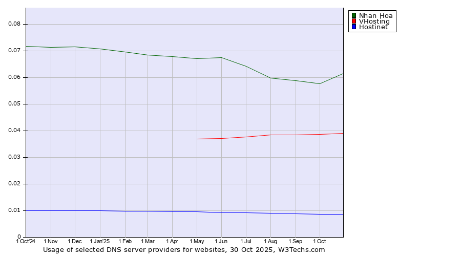 Historical trends in the usage of Nhan Hoa vs. VHosting vs. Hostinet