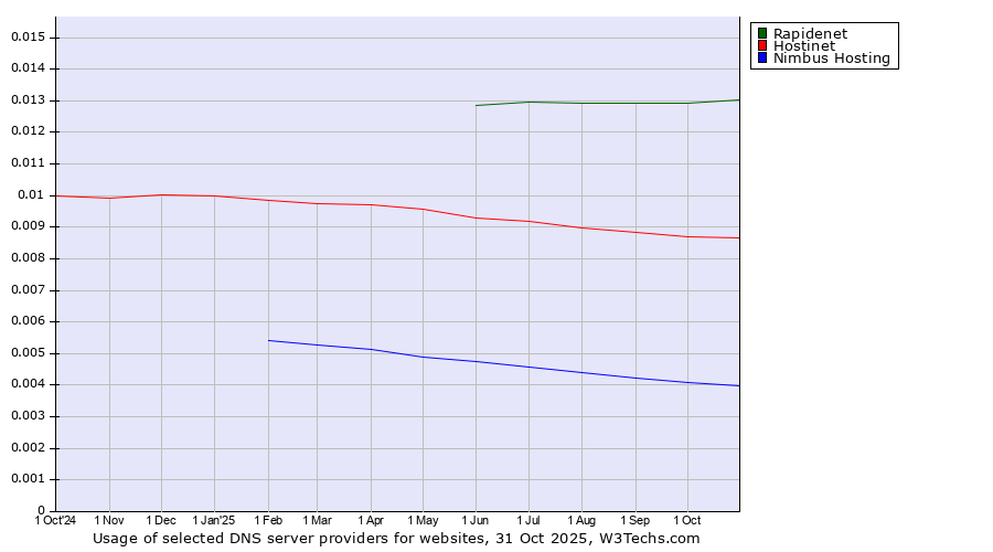 Historical trends in the usage of Rapidenet vs. Hostinet vs. Nimbus Hosting