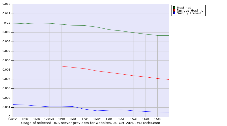 Historical trends in the usage of Hostinet vs. Nimbus Hosting vs. Simply Transit