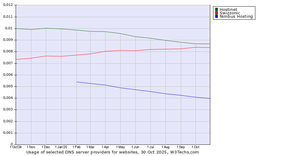 Historical trends in the usage of Hostinet vs. Swizzonic vs. Nimbus Hosting
