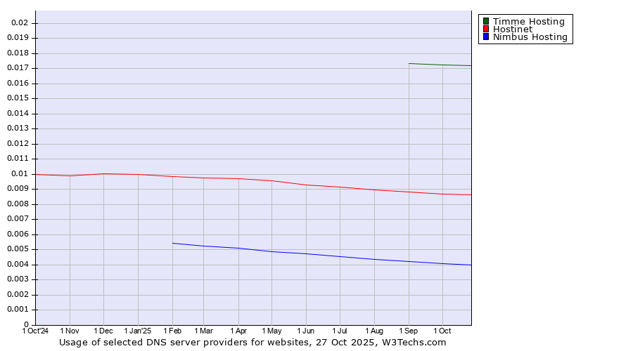 Historical trends in the usage of Timme Hosting vs. Hostinet vs. Nimbus Hosting