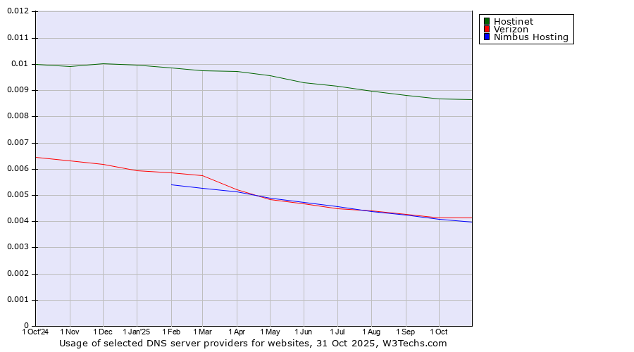 Historical trends in the usage of Hostinet vs. Verizon vs. Nimbus Hosting