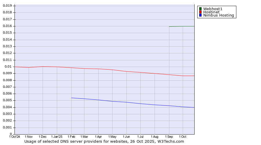Historical trends in the usage of Webhost1 vs. Hostinet vs. Nimbus Hosting