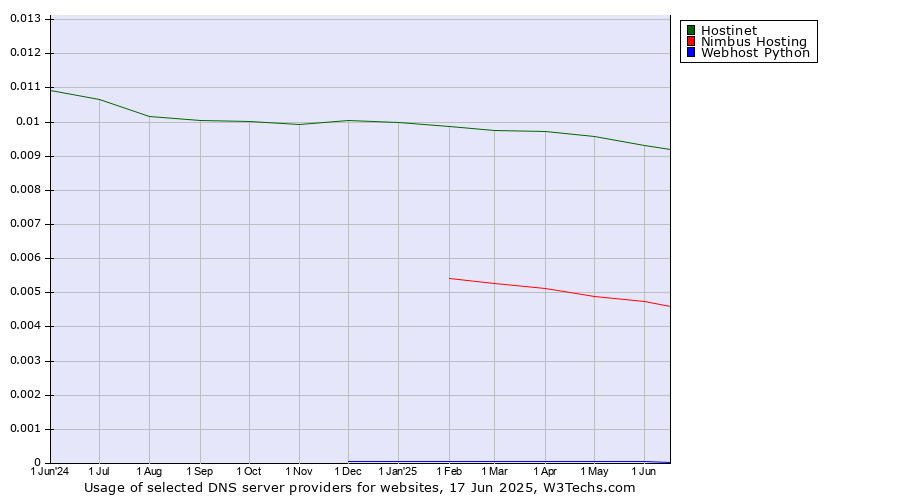 Historical trends in the usage of Hostinet vs. Nimbus Hosting vs. Webhost Python