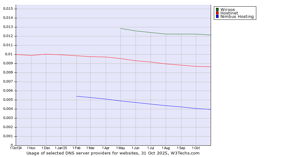 Historical trends in the usage of Wiroos vs. Hostinet vs. Nimbus Hosting
