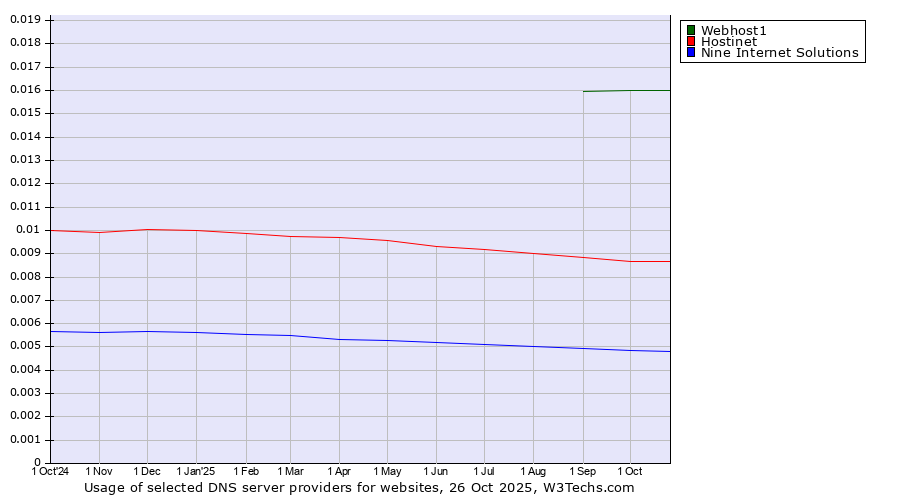 Historical trends in the usage of Webhost1 vs. Hostinet vs. Nine Internet Solutions