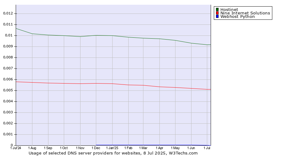 Historical trends in the usage of Hostinet vs. Nine Internet Solutions vs. Webhost Python