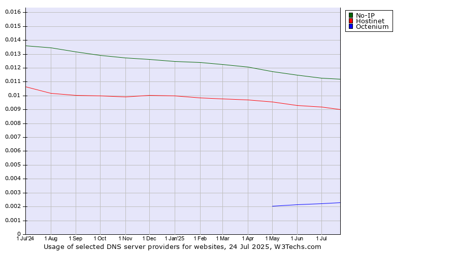 Historical trends in the usage of No-IP vs. Hostinet vs. Octenium