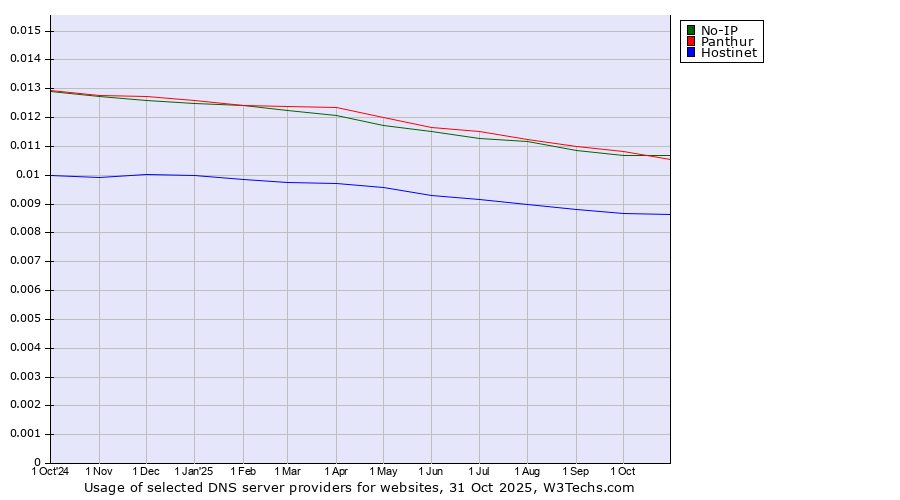 Historical trends in the usage of No-IP vs. Panthur vs. Hostinet
