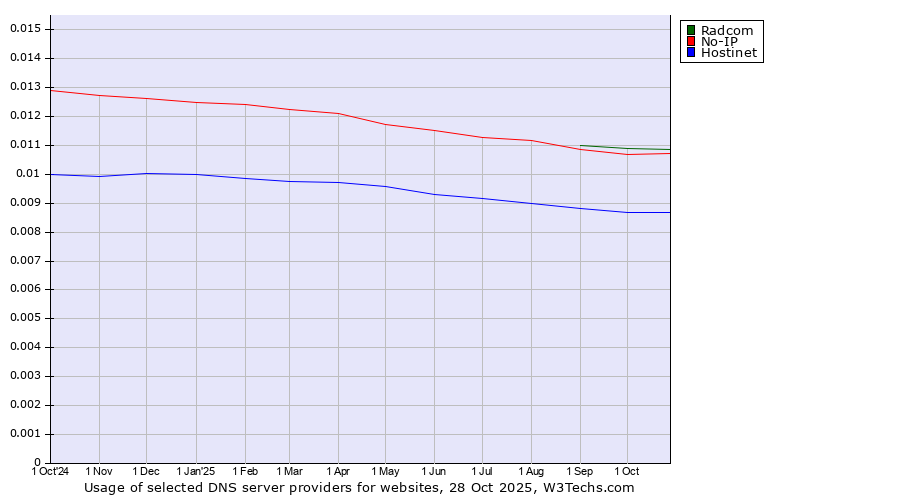 Historical trends in the usage of Radcom vs. No-IP vs. Hostinet