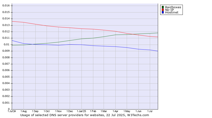 Historical trends in the usage of Raidboxes vs. No-IP vs. Hostinet