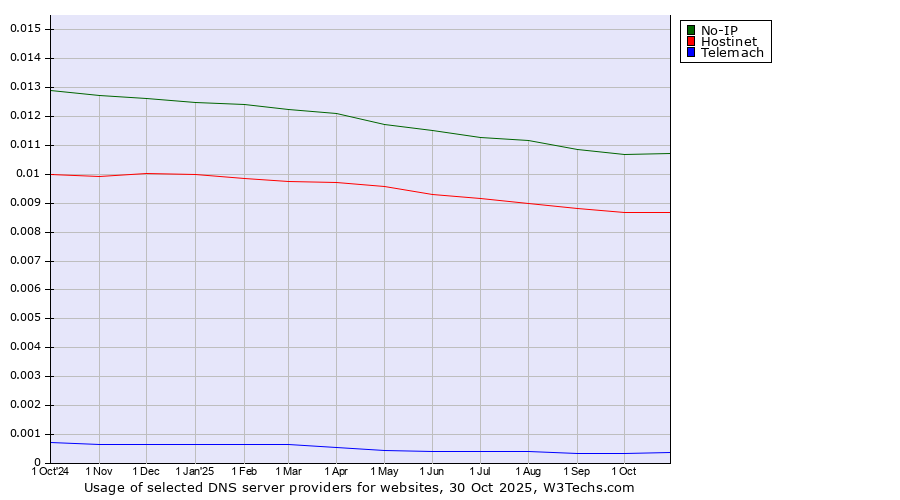 Historical trends in the usage of No-IP vs. Hostinet vs. Telemach