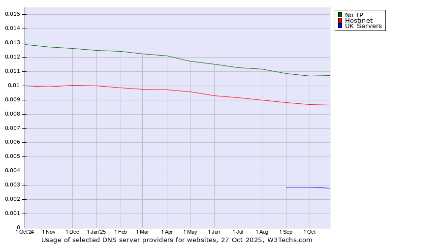 Historical trends in the usage of No-IP vs. Hostinet vs. UK Servers