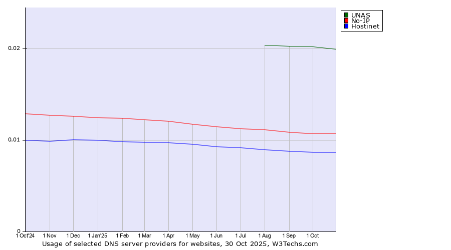 Historical trends in the usage of UNAS vs. No-IP vs. Hostinet