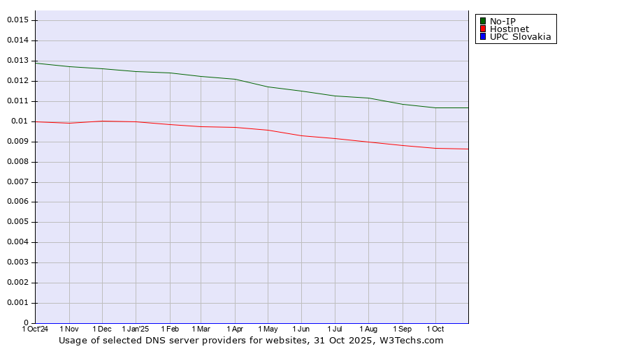 Historical trends in the usage of No-IP vs. Hostinet vs. UPC Slovakia