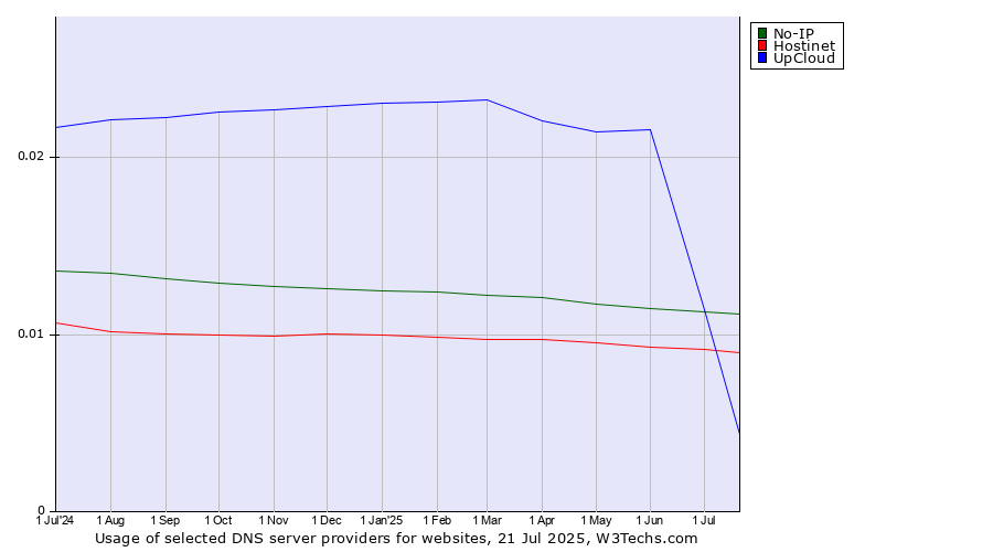 Historical trends in the usage of UpCloud vs. No-IP vs. Hostinet