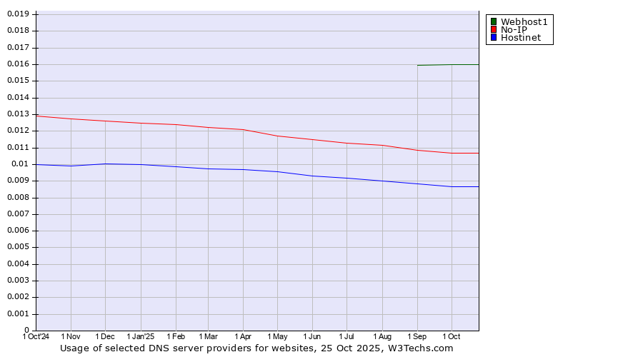 Historical trends in the usage of Webhost1 vs. No-IP vs. Hostinet