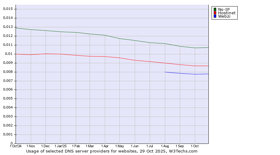 Historical trends in the usage of No-IP vs. Hostinet vs. Webzi