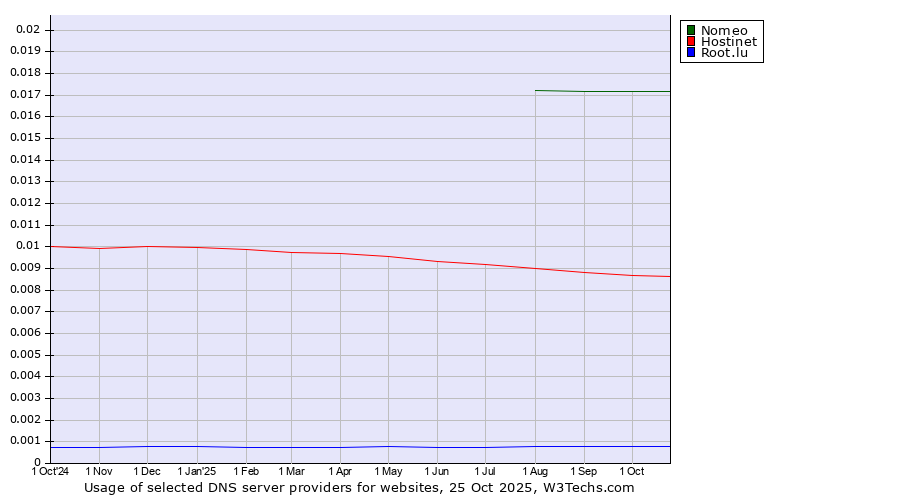 Historical trends in the usage of Nomeo vs. Hostinet vs. Root.lu