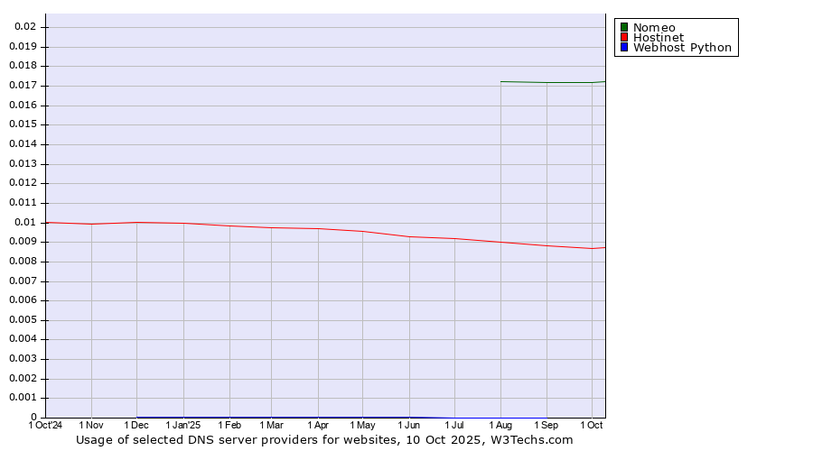 Historical trends in the usage of Nomeo vs. Hostinet vs. Webhost Python