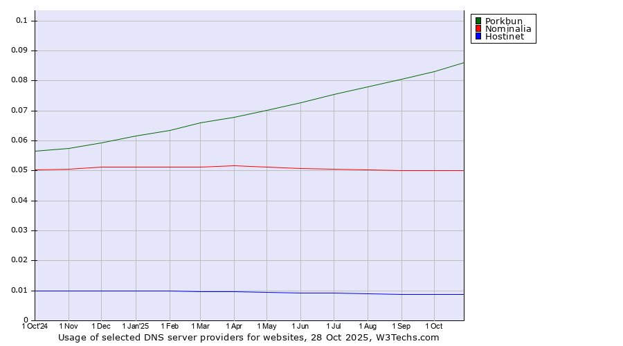 Historical trends in the usage of Porkbun vs. Nominalia vs. Hostinet