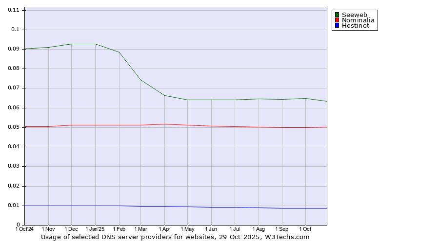 Historical trends in the usage of Seeweb vs. Nominalia vs. Hostinet
