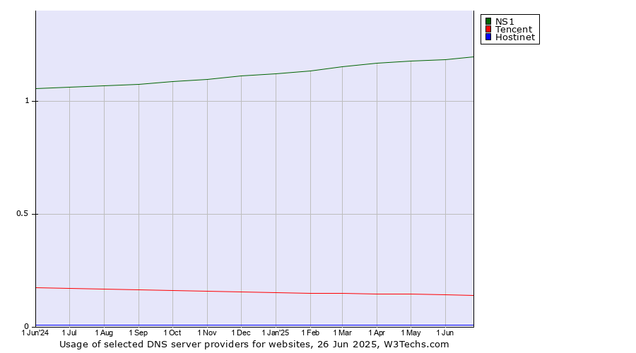 Historical trends in the usage of NS1 vs. Tencent vs. Hostinet