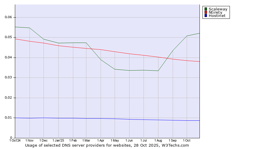 Historical trends in the usage of Scaleway vs. Ntirety vs. Hostinet