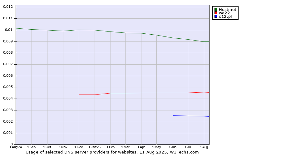 Historical trends in the usage of Hostinet vs. we22 vs. o12.pl