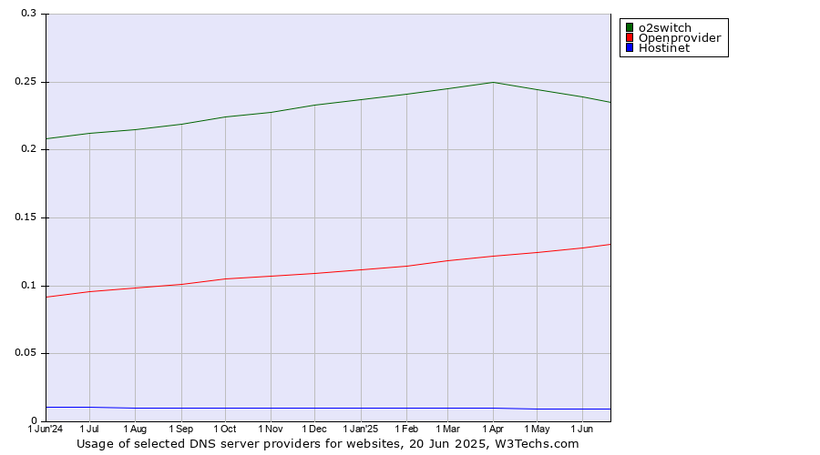 Historical trends in the usage of o2switch vs. Openprovider vs. Hostinet