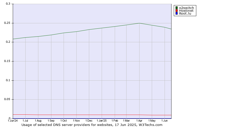 Historical trends in the usage of o2switch vs. Hostinet vs. Root.lu