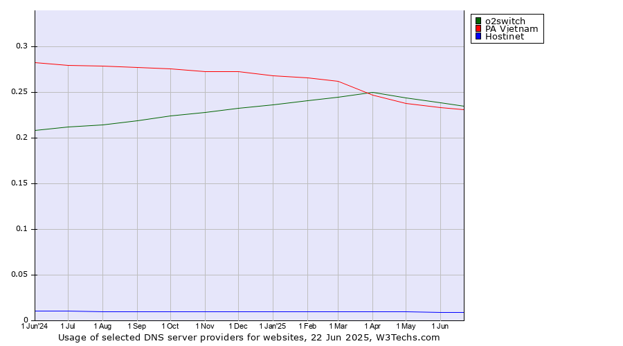 Historical trends in the usage of o2switch vs. PA Vietnam vs. Hostinet