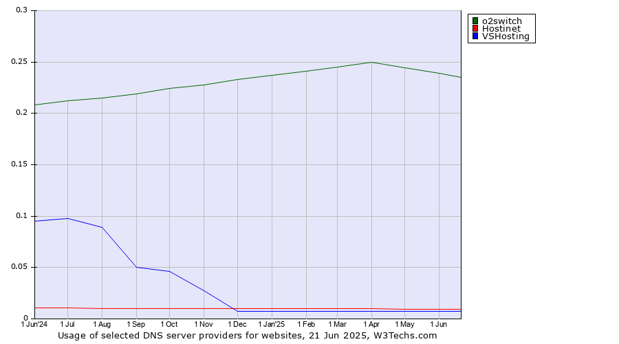 Historical trends in the usage of o2switch vs. Hostinet vs. VSHosting