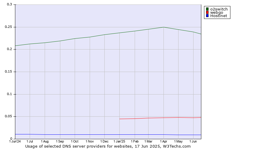 Historical trends in the usage of o2switch vs. webgo vs. Hostinet