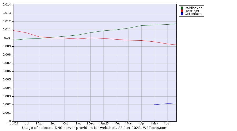 Historical trends in the usage of Raidboxes vs. Hostinet vs. Octenium