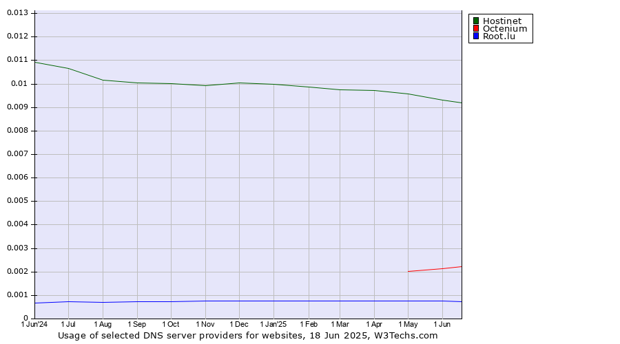 Historical trends in the usage of Hostinet vs. Octenium vs. Root.lu