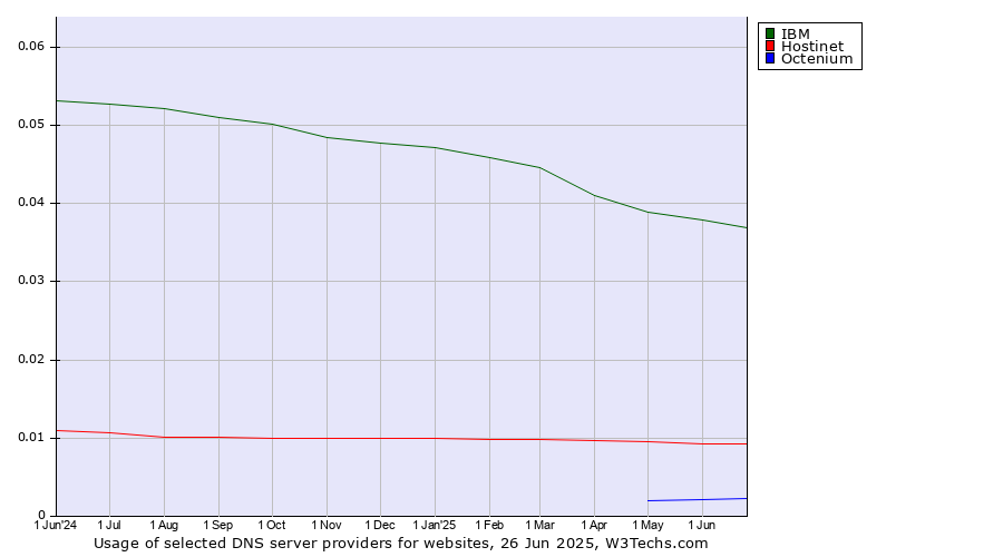 Historical trends in the usage of IBM vs. Hostinet vs. Octenium