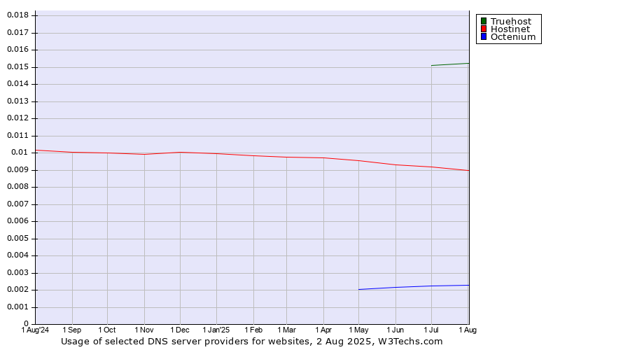 Historical trends in the usage of Truehost vs. Hostinet vs. Octenium