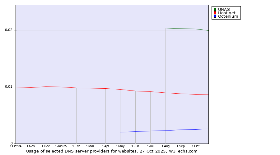 Historical trends in the usage of UNAS vs. Hostinet vs. Octenium