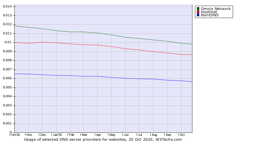 Historical trends in the usage of Omnis Network vs. Hostinet vs. PointDNS