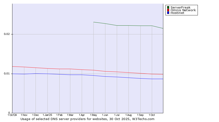 Historical trends in the usage of ServerFreak vs. Omnis Network vs. Hostinet