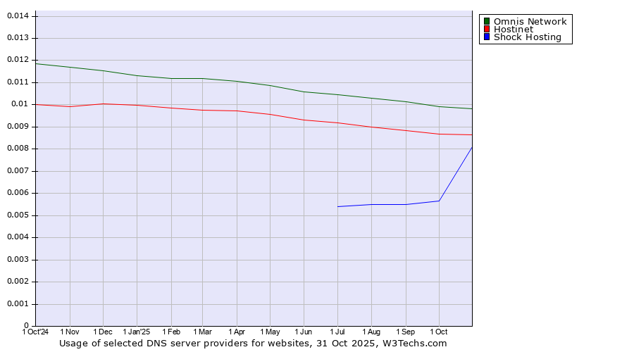 Historical trends in the usage of Omnis Network vs. Hostinet vs. Shock Hosting