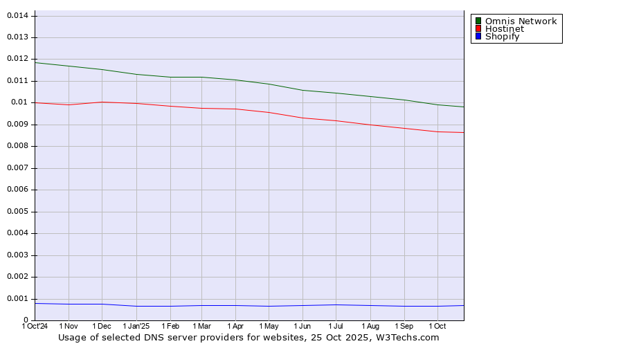 Historical trends in the usage of Omnis Network vs. Hostinet vs. Shopify