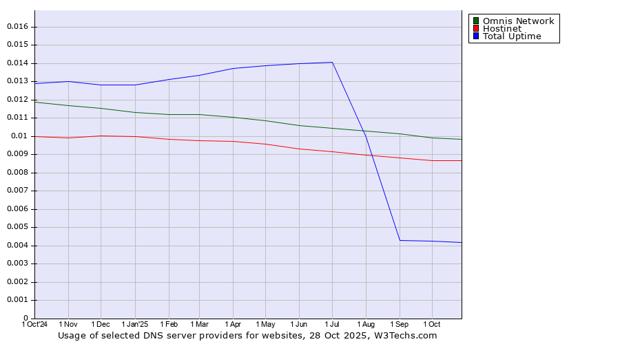 Historical trends in the usage of Omnis Network vs. Hostinet vs. Total Uptime