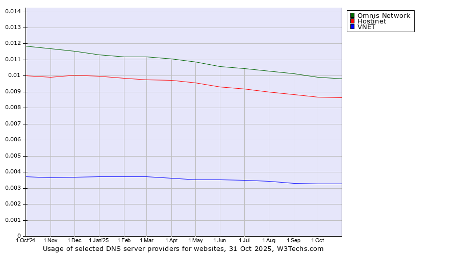 Historical trends in the usage of Omnis Network vs. Hostinet vs. VNET