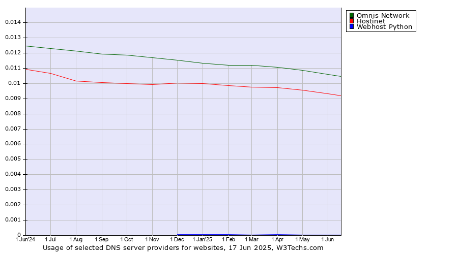 Historical trends in the usage of Omnis Network vs. Hostinet vs. Webhost Python