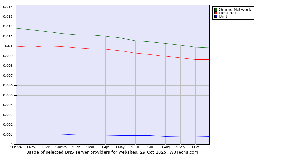 Historical trends in the usage of Omnis Network vs. Hostinet vs. Uniti